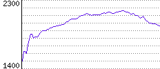 Rating History