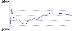 Rating History