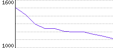 Rating History