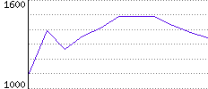 Rating History