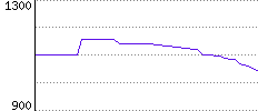 Rating History