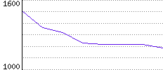 Rating History