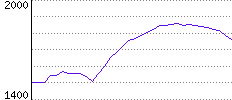 Rating History