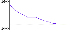 Rating History