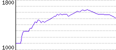 Rating History