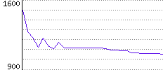 Rating History