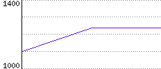 Rating History