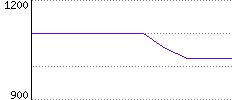 Rating History