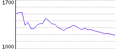 Rating History