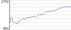 Rating History