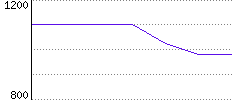 Rating History