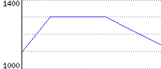 Rating History