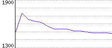 Rating History