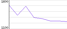 Rating History