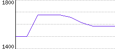 Rating History