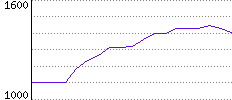 Rating History