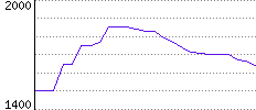 Rating History