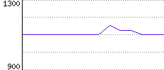 Rating History