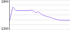 Rating History