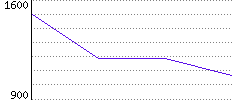 Rating History