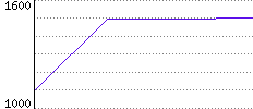 Rating History