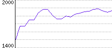 Rating History