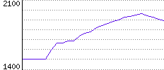 Rating History