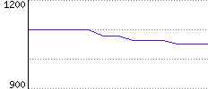 Rating History