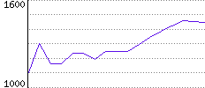 Rating History