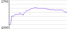 Rating History