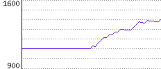 Rating History