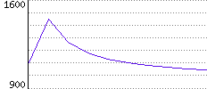 Rating History