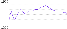 Rating History