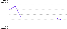 Rating History