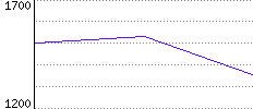 Rating History