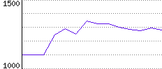 Rating History