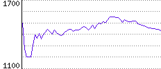 Rating History