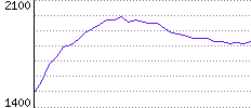 Rating History