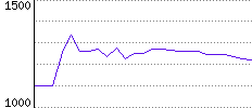 Rating History