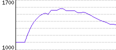 Rating History