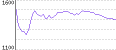 Rating History