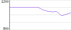 Rating History