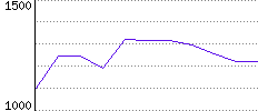 Rating History