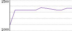 Rating History