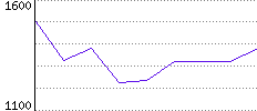 Rating History