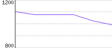 Rating History