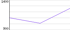 Rating History