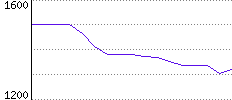 Rating History