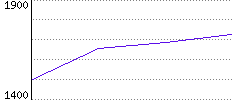 Rating History