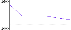 Rating History